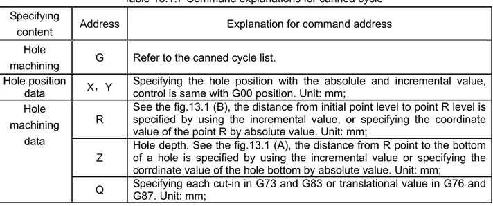 Table 13.1.7 Command explanations for canned cycle  Specifying 