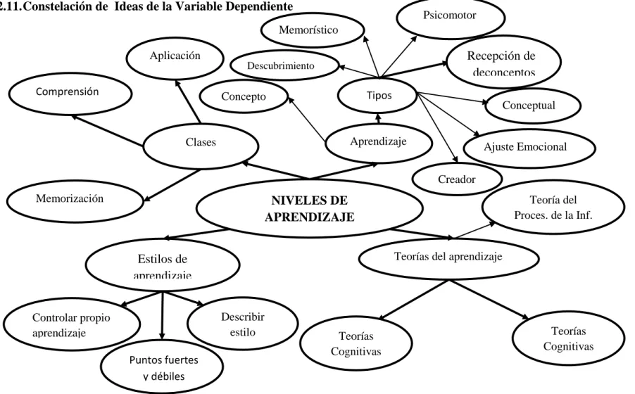 Gráfico N° 4: Constelación de Ideas de la V.D. 