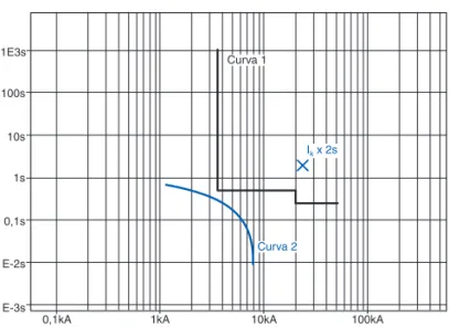 Figura 3 0,1kA 1kA10kA100kA1s0,1s1E-2s1E-3s10s100s1E3sIk x 2sCurva 1Curva 2