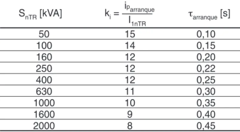 Tabla 2: Transformador de resina