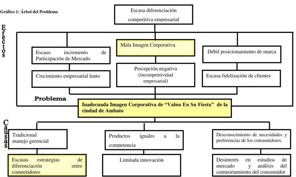 Gráfico 1: Árbol del Problema 