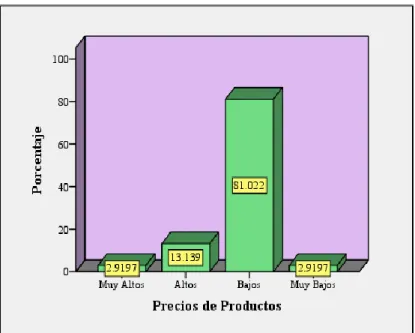 Gráfico 7: Precios 