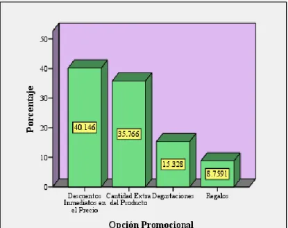 Gráfico 9: Opción Promocional 