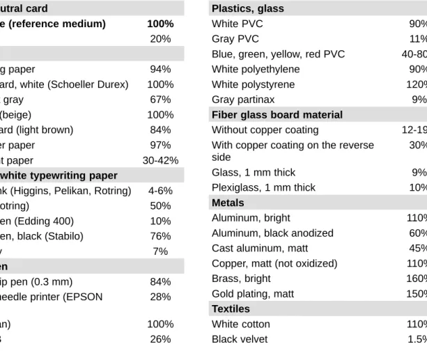 Table 1. Relative collector current (or coupling factor) of the reflex sensors for reflection on various materials