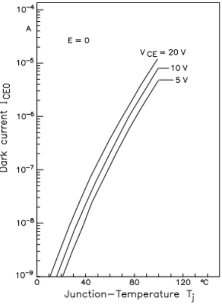 Figure 16.  Temperature-dependence of the collector dark current