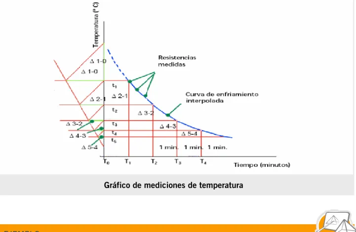 Gráfico de mediciones de temperatura