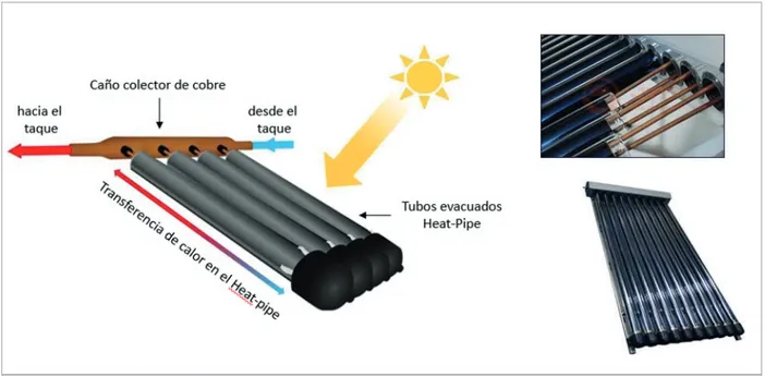 Figura 6.  Funcionamiento de un colector solar de tubos evacuados. De un modelo a otro varia el acople del tubo  interno con el resto pero los tubos evacuados se insertan de igual manera