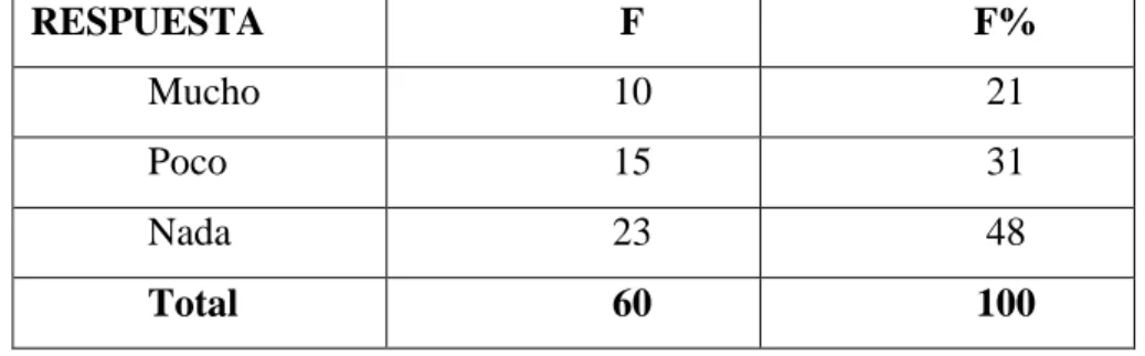 Gráfico 10 Práctica de Juegos Tradicionales 