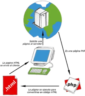 Figura 1.  Esquema del funcionamiento de las paginas PHP. 