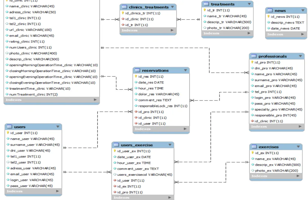 Figura 4. Estructura de la base de datos.