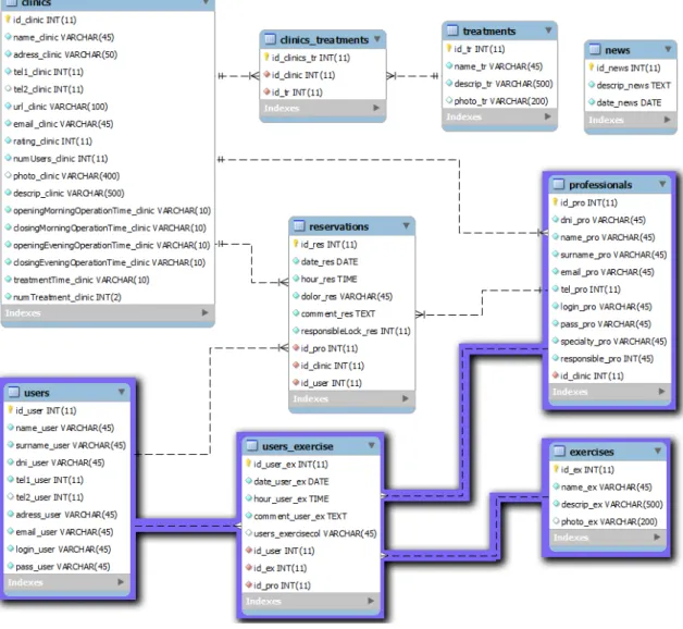 Figura 6. Relación entre las tablas professionals, exercises y users (Azul). 
