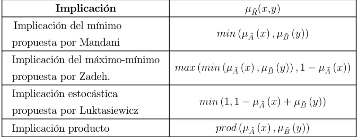 Tabla 2.1: Implicaciones Difusas