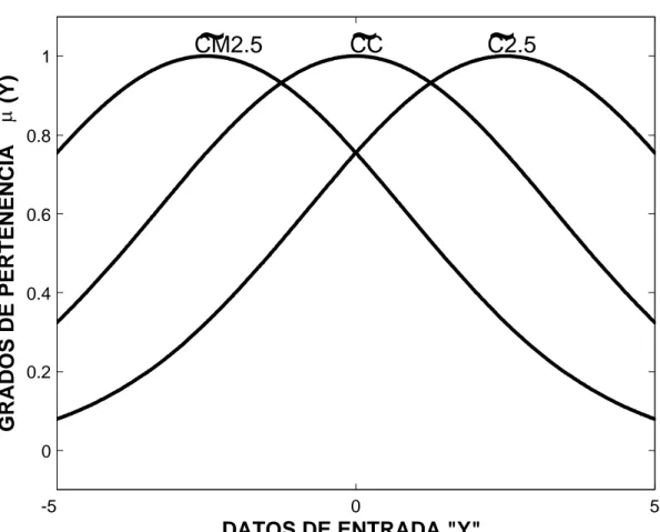 Figura 2.7: Funciones de Pertenencia para la entrada y.