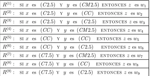 Tabla 2.4: Base de reglas difusas