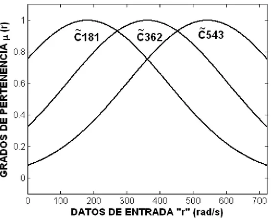 Figura 3.2: Funciones de Pertenencia de la velocidad r.
