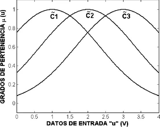 Figura 3.3: Funciones de Pertenencia del voltaje de control u.