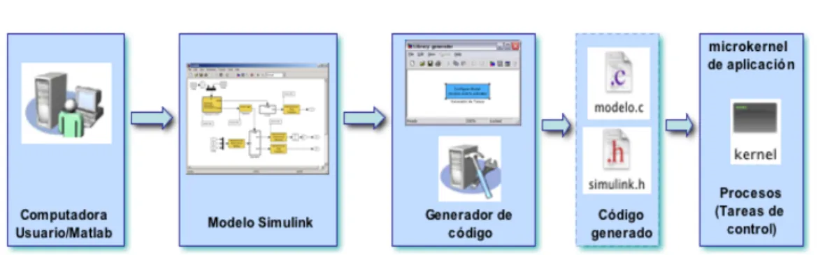 Figura 1.12: Esquema general de la interfaz de programaci´ on