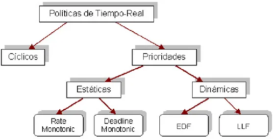 Figura 3.3: Clasificaci´ on de los algoritmos de planificaci´ on para sistemas de tiempo real.