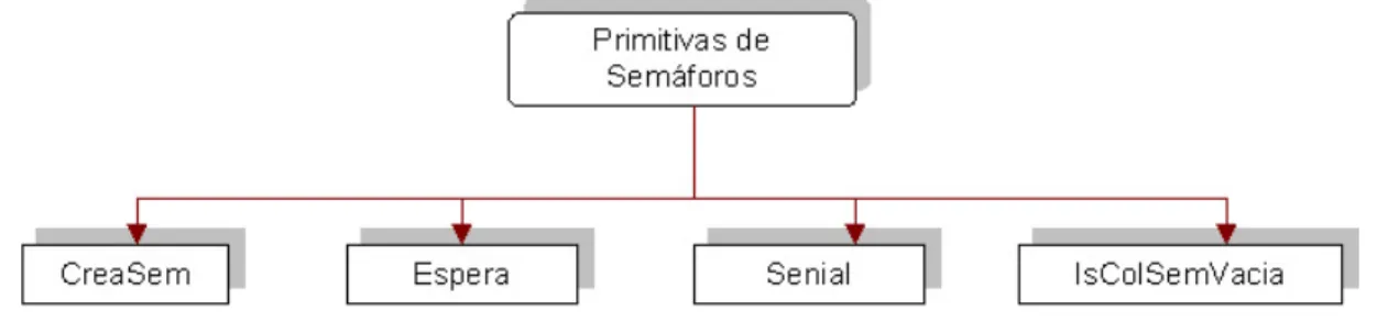 Figura 4.6: Primitivas de Sem´ aforo.