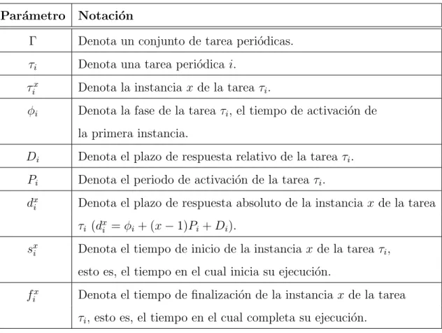 Tabla 2.1: Notaci´on utilizada