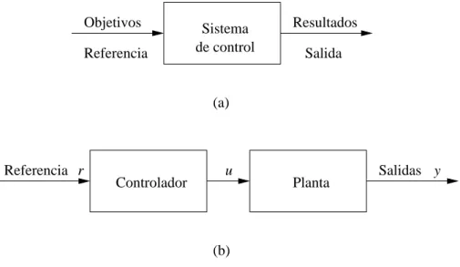 Figura 3.1: Componentes b´asicos de un sistema de control