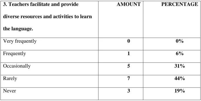 Table 3  3. Teachers facilitate and provide 