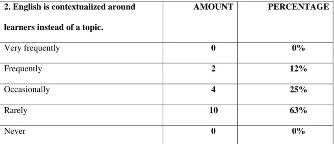 Table 5  2. English is contextualized around 