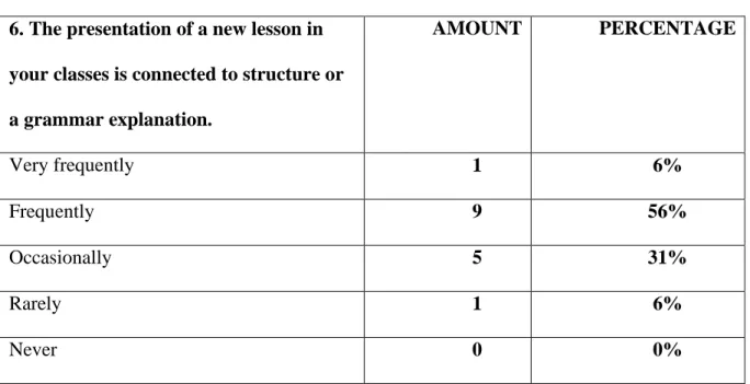 Table 12  6. The presentation of a new lesson in 