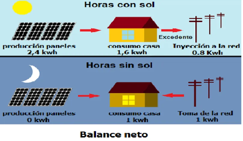 Figura 2. Balance de instalación fotovoltaica conectada con el balance neto.  