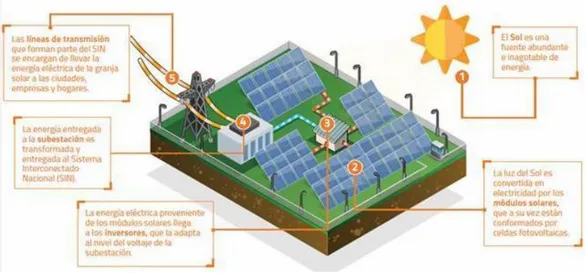 Figura 5. Generación de energía Solar fotovoltaica.  