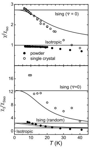 Fig. 2.11. Dependencia de la susceptibilidad lineal y no lineal de equilibrio nor- nor-malizada por sus valores para espines isótropos (Límite de Brillouin)