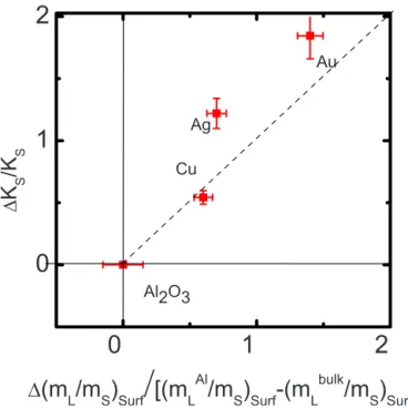 FIG. 11. 共Color online兲 Dependence of the modification with capping of the surface anisotropy K S and 共m L /m S 兲 surf relative to that of the alumina-capped case.