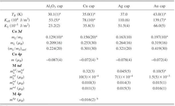 TABLE I. Blocking temperature T B , effective volume anisotropy constant K eff , surface anisotropy con- con-stant K S obtained from K eff with Eq