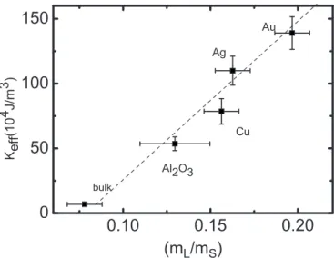 FIG. 6. K eff as a function of m L /m S for alumina, Cu-, Ag-, and Au-capped samples. The values for the bulk are included 共Ref