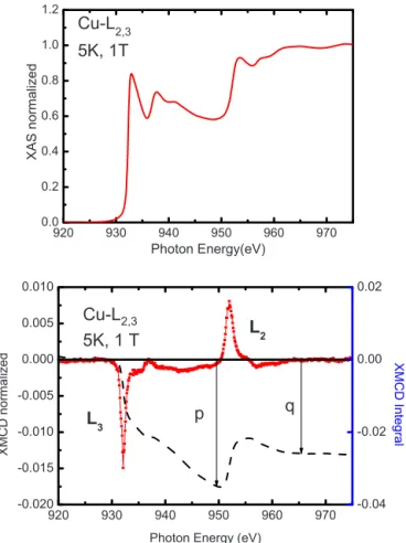 FIG. 7. 共Color online兲 Normalized Cu L 2,3 -edge XAS 共top兲 and XMCD 共bottom兲 spectra of Si/Al 2 O 3 /共Co/Cu/Al 2 O 3 兲⫻15/Al 2 O 3 .