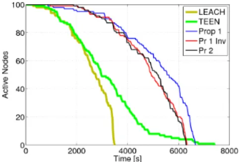 Figure 5. Network lifetime for low event generation rate