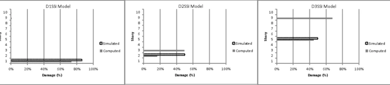 Figure 6.2. Damage location and magnitude using TF (no SSI). 10-storey building model
