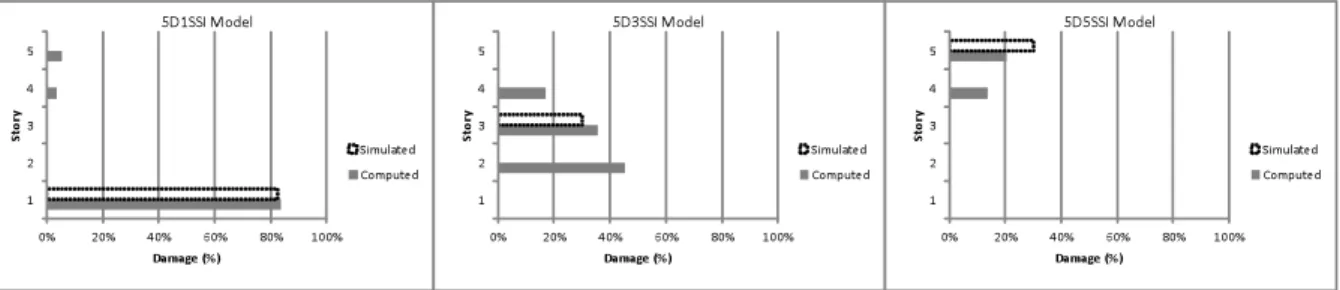 Figure 6.3. Damage location and magnitude, considering SSI. 5-storey building model. 
