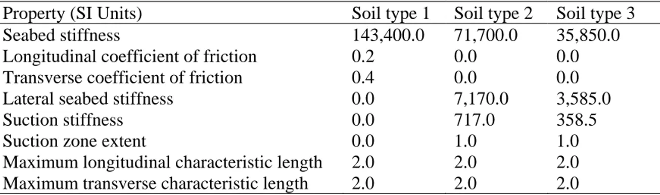 Table 1. Soil properties selected for the mathematical models. 