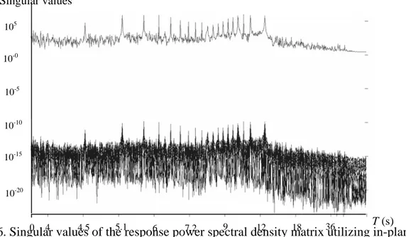 Figure 6. Singular values of the response power spectral density matrix utilizing in-plane  accelerations