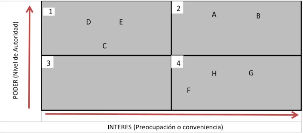Figura 3. Matriz Poder- Interés Interesados del proyecto. 