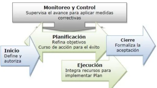 Figura 6. Modelo de Gestión para los proyectos de Paradas de Planta. 