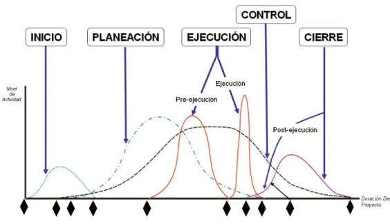 Figura 9. Interacción entre los grupos de procesos. 