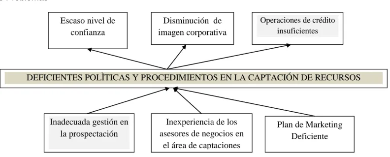 Figura 1. Árbol de Problemas 