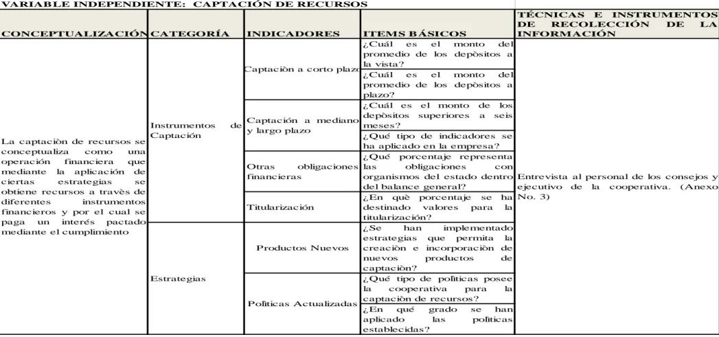 Tabla 2. Variable Independiente: Captación de Recursos 