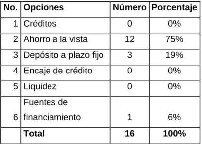 Tabla 7. Captación de recursos financieros 