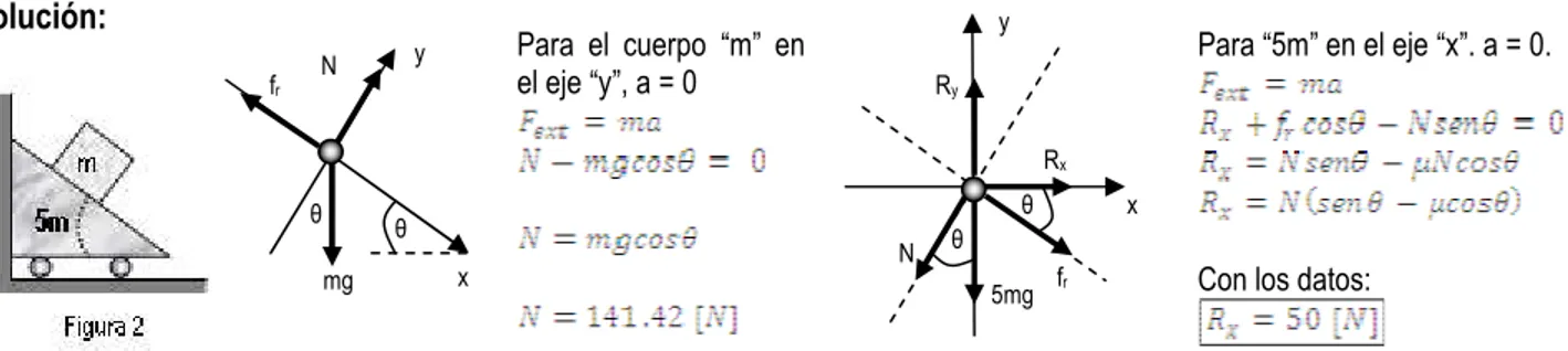 Figura 3  g / 4  30º  m    N  mg  fr y  x  En el eje “y” En el eje “x”   a = g/4    30º   30º  Con N: 