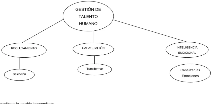 Gráfico Nº 3 Constelación de la variable Independiente  Elaborado por: Carolina Barrera 