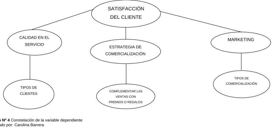 Gráfico Nº 4 Constelación de la variable dependiente  Elaborado por: Carolina Barrera