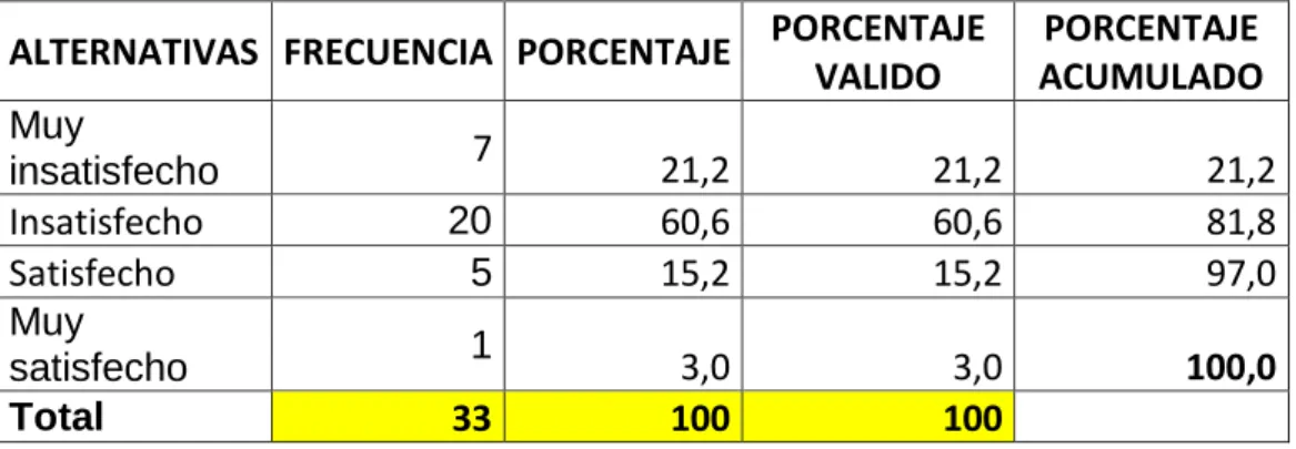 Tabla Nº 3 Satisfacción del personal 